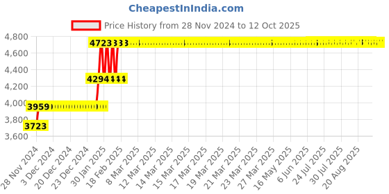 moglix.com Abdos 12Pcs 100ml HDPE Scoops, P11901 abdos Price History Graph from 28 Nov 2024 to 12 Oct 2025