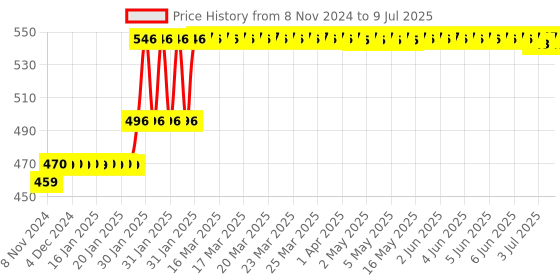 moglix.com Abdos 12Pcs 100ml PP Beakers without Handle, P50602 abdos Price History Graph from 8 Nov 2024 to 9 Jul 2025