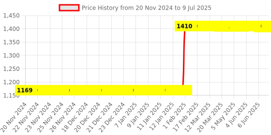 moglix.com Abdos 12Pcs 100ml TPX Beakers without Handle, P50702 abdos Price History Graph from 20 Nov 2024 to 9 Jul 2025