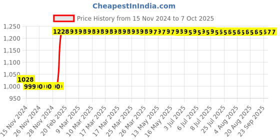 moglix.com Abdos 12Pcs 125ml LDPE Dropping Bottles Euro Type, P11307 abdos Price History Graph from 15 Nov 2024 to 6 Oct 2025