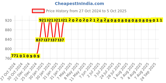 moglix.com Abdos 12Pcs 125ml LDPE Dropping Bottles, P11302 abdos Price History Graph from 27 Oct 2024 to 5 Oct 2025