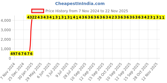 moglix.com Abdos 12Pcs 125ml LDPE Wide Mouth Bottles, P11172 abdos Price History Graph from 7 Nov 2024 to 22 Nov 2025