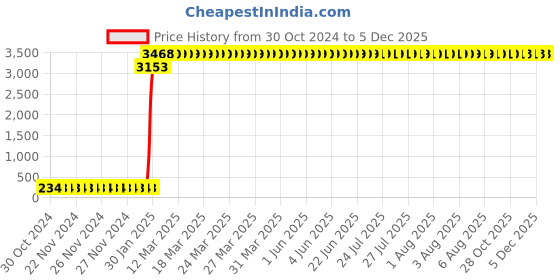 moglix.com Abdos 12Pcs 150mm Spatula, P70707 abdos Price History Graph from 30 Oct 2024 to 4 Dec 2025