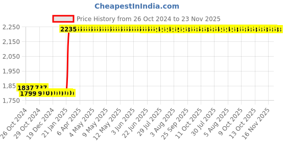 moglix.com Abdos 12Pcs 25 Slots Slides, P90103 abdos Price History Graph from 26 Oct 2024 to 22 Nov 2025