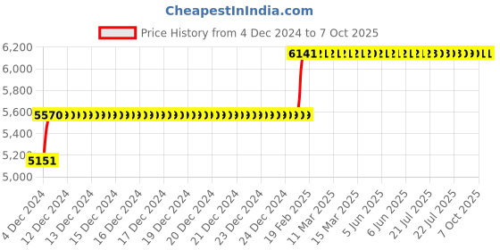 moglix.com Abdos 12Pcs 250ml HDPE Scoops, P11902 abdos Price History Graph from 4 Dec 2024 to 7 Oct 2025