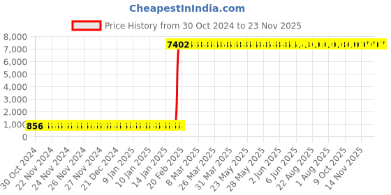 moglix.com Abdos 12Pcs 250ml HDPE Wide Mouth Bottles, P11183 abdos Price History Graph from 30 Oct 2024 to 22 Nov 2025