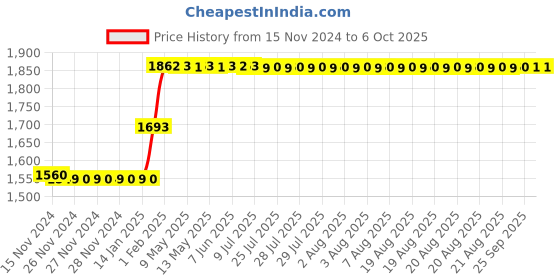 moglix.com Abdos 12Pcs 250ml LDPE Dropping Bottles Euro Type, P11308 abdos Price History Graph from 15 Nov 2024 to 6 Oct 2025