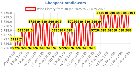 moglix.com Abdos 12Pcs 250ml LDPE Narrow Mouth Bottles, P11143 abdos Price History Graph from 30 Jan 2025 to 22 Nov 2025