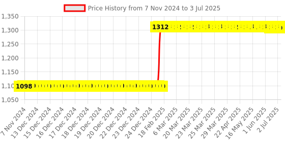 moglix.com Abdos 12Pcs 250ml LDPE Wash Bottles, P11311 abdos Price History Graph from 7 Nov 2024 to 3 Jul 2025