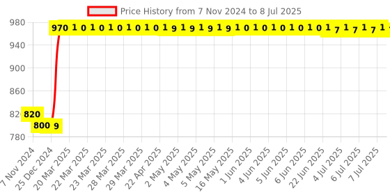 moglix.com Abdos 12Pcs 250ml PP Beakers without Handle, P50603 abdos Price History Graph from 7 Nov 2024 to 8 Jul 2025