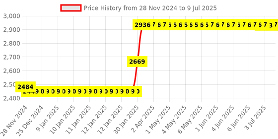 moglix.com Abdos 12Pcs 250ml TPX Beakers without Handle, P50703 abdos Price History Graph from 28 Nov 2024 to 9 Jul 2025