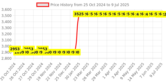 moglix.com Abdos 12Pcs 25ml PP Class B Measuring Cylinders, P50302 abdos Price History Graph from 25 Oct 2024 to 9 Jul 2025