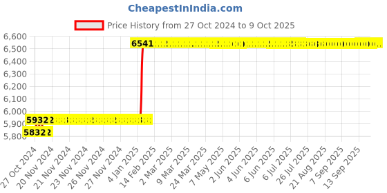 moglix.com Abdos 12Pcs 25ml TPX Class B Measuring Cylinders, P50402 abdos Price History Graph from 27 Oct 2024 to 9 Oct 2025