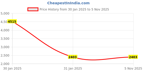 moglix.com Abdos 12Pcs 30ml PP Narrow Mouth Bottles, P11138 abdos Price History Graph from 30 Jan 2025 to 5 Nov 2025