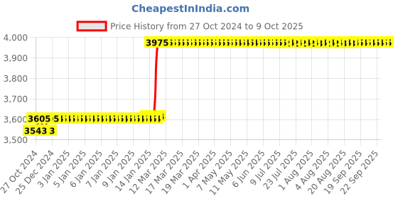 moglix.com Abdos 12Pcs 50ml PP Class B Measuring Cylinders, P50303 abdos Price History Graph from 27 Oct 2024 to 9 Oct 2025