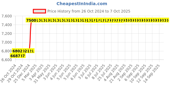 moglix.com Abdos 12Pcs 50ml TPX Class B Measuring Cylinders, P50403 abdos Price History Graph from 26 Oct 2024 to 7 Oct 2025