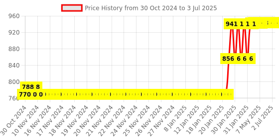 moglix.com Abdos 12Pcs 60ml LDPE Dropping Bottles Euro Type, P11306 abdos Price History Graph from 30 Oct 2024 to 3 Jul 2025