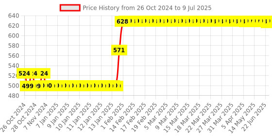 moglix.com Abdos 12Pcs 60ml LDPE Dropping Bottles, P11301 abdos Price History Graph from 26 Oct 2024 to 9 Jul 2025