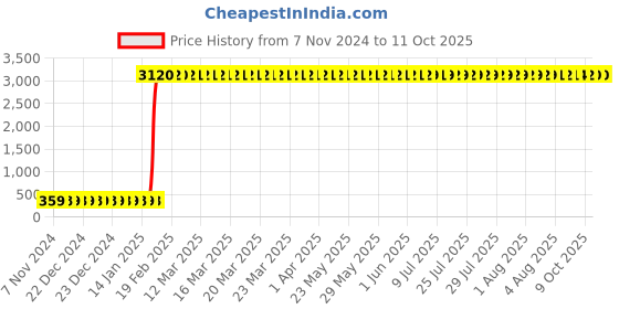 moglix.com Abdos 12Pcs 60ml LDPE Wide Mouth Bottles, P11171 abdos Price History Graph from 7 Nov 2024 to 11 Oct 2025