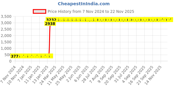 moglix.com Abdos 12Pcs 60ml PP Narrow Mouth Bottles, P11131 abdos Price History Graph from 7 Nov 2024 to 21 Nov 2025