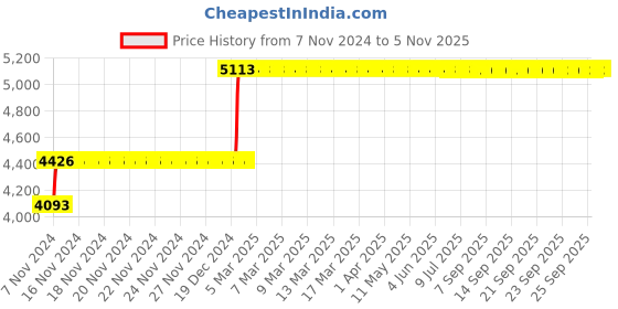moglix.com Abdos 12Pcs Rotor Adapter 10ml used with 8 Place Rotor for Swirl Clinical Centrifuge, E11542 abdos Price History Graph from 7 Nov 2024 to 5 Nov 2025