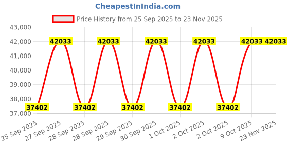 moglix.com Abdos 13.5x13.5cm Swirltop Analog Magnetic Stirrer, E11656 abdos Price History Graph from 25 Sep 2025 to 22 Nov 2025