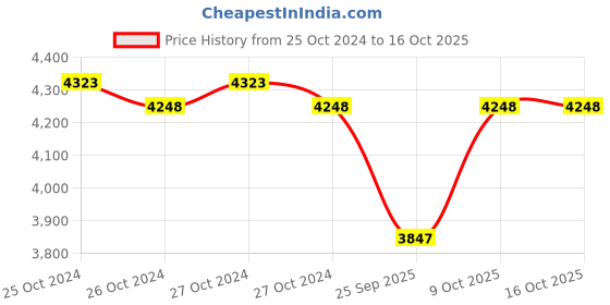 moglix.com Abdos 136x19x28mm Parafilm M Dispenser, U20610 abdos Price History Graph from 25 Oct 2024 to 16 Oct 2025