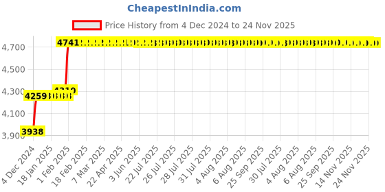 moglix.com Abdos 1.5 &a; 2ml Expanding Tube Rack, P20230 abdos Price History Graph from 4 Dec 2024 to 24 Nov 2025