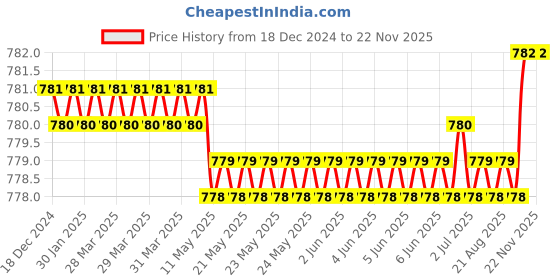 moglix.com Abdos 151x135x66mm Polypropylene Puzzle Rack, P20211 abdos Price History Graph from 18 Dec 2024 to 22 Nov 2025