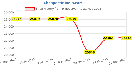moglix.com Abdos 1.5/2.0ml Heating Block for Hotblock LED Digital Dry Bath, E11333 abdos Price History Graph from 9 Nov 2024 to 21 Nov 2025