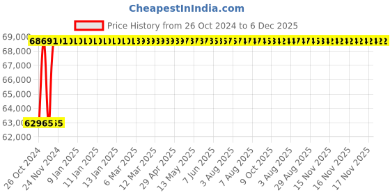 moglix.com Abdos 16.5x16.5cm Swirltop Digital Magnetic Stirrer &a; Hot Plate, E11227 abdos Price History Graph from 26 Oct 2024 to 6 Dec 2025