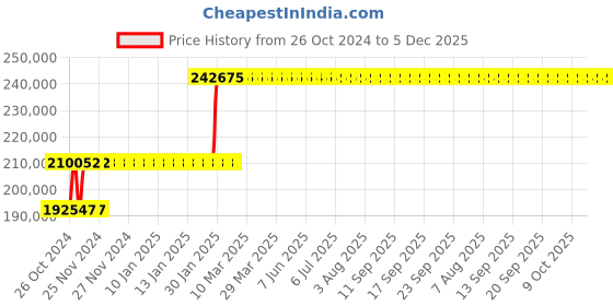 moglix.com Abdos 18x45cm Swirltop 10 Channel Magnetic Stirrer &a; Hot Plate, E11236 abdos Price History Graph from 26 Oct 2024 to 5 Dec 2025