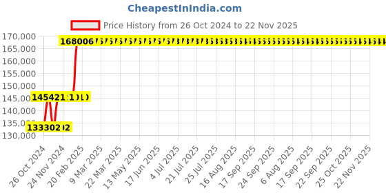 moglix.com Abdos 18x45cm Swirltop 10 Channel Magnetic Stirrer, E11235 abdos Price History Graph from 26 Oct 2024 to 22 Nov 2025