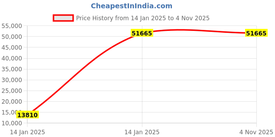 moglix.com Abdos 1m Power Leads With 4mm Shrouded for HU6 Mini Horizontal Gel Unit, CABLE-4 abdos Price History Graph from 14 Jan 2025 to 4 Nov 2025