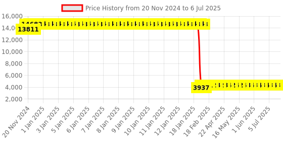moglix.com Abdos 1μl 2000Pcs Gama Radiated Soft Inoculation Loops, P10985 abdos Price History Graph from 20 Nov 2024 to 6 Jul 2025