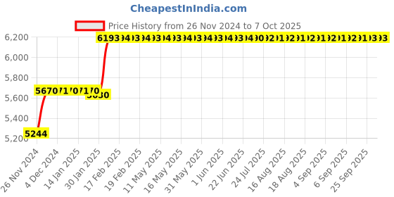 moglix.com Abdos 1μl 500Pcs Gama Radiated Soft Inoculation Loops, P10986 abdos Price History Graph from 26 Nov 2024 to 6 Oct 2025