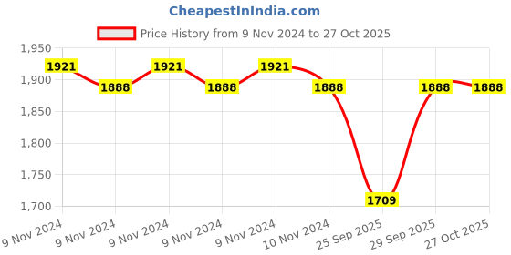 moglix.com Abdos 1x500 Inch Speciality Indicator Tape for Steam Autoclave, U20802 abdos Price History Graph from 9 Nov 2024 to 27 Oct 2025