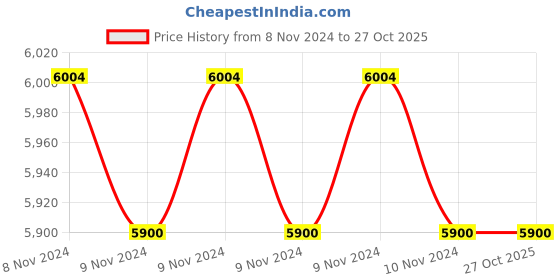 moglix.com Abdos 2 Inch Dura Seal, Length: 500 ft, U10101 abdos Price History Graph from 8 Nov 2024 to 27 Oct 2025
