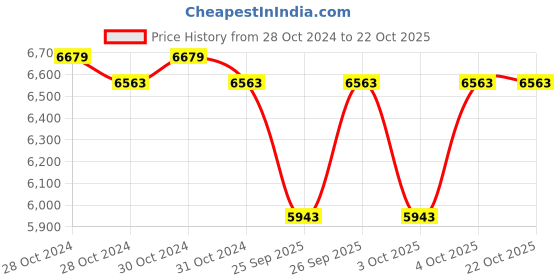 moglix.com Abdos 20 Inch Parafilm M, Length: 50 ft, U30103 abdos Price History Graph from 28 Oct 2024 to 22 Oct 2025