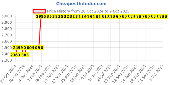 moglix.com Abdos 200Pcs 120ml PP/HDPE Sample Containers, P40103 abdos Price History Graph from 28 Oct 2024 to 8 Oct 2025