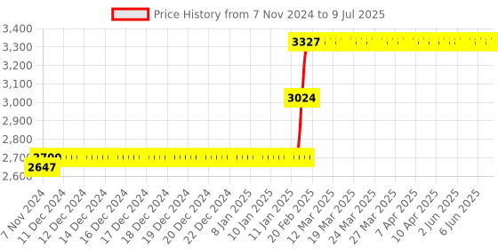moglix.com Abdos 200Pcs 120ml PP/HDPE Sample Containers, P40104 abdos Price History Graph from 7 Nov 2024 to 9 Jul 2025