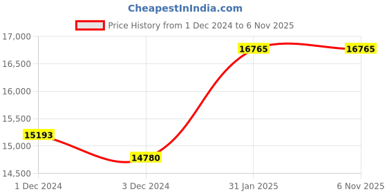 moglix.com Abdos 200Pcs 50ml Sealed Cap Cell Culture Flasks, P21010 abdos Price History Graph from 1 Dec 2024 to 4 Nov 2025