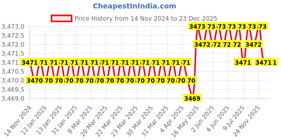 moglix.com Abdos 20.5x10cm Dummy Plate, TV200-DP abdos Price History Graph from 14 Nov 2024 to 23 Dec 2025