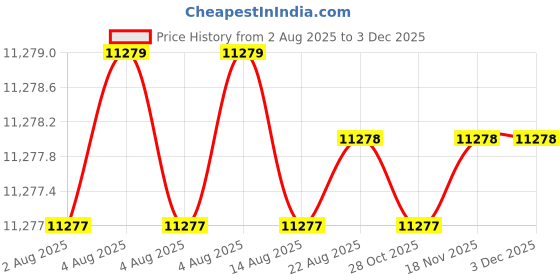 moglix.com Abdos 20.5x10cm Notched Glass Plates, TV200-NG abdos Price History Graph from 2 Aug 2025 to 3 Dec 2025