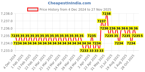 moglix.com Abdos 20.5x10cm Plain Glass Plates with Bonded Spacer, TV200-PGS2 abdos Price History Graph from 4 Dec 2024 to 27 Nov 2025