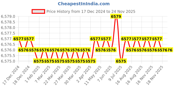 moglix.com Abdos 20.5x20cm Dummy Notched Glass Plate, TV400-DP abdos Price History Graph from 17 Dec 2024 to 24 Nov 2025