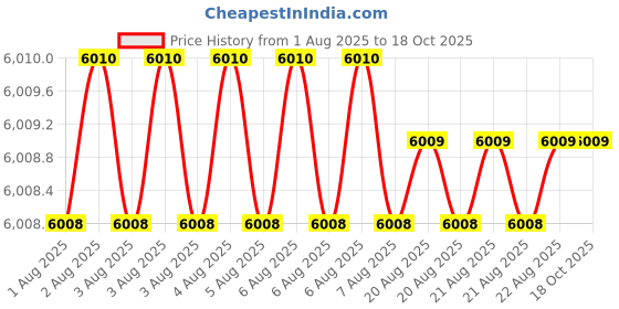 moglix.com Abdos 20.5x20cm Plain Glass Plates with Bonded Spacer, TV400-PGS1 abdos Price History Graph from 1 Aug 2025 to 18 Oct 2025