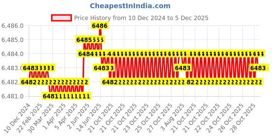 moglix.com Abdos 20.5x20cm Plain Glass Plates with Bonded Spacer, TV400-PGS1.5 abdos Price History Graph from 10 Dec 2024 to 5 Dec 2025