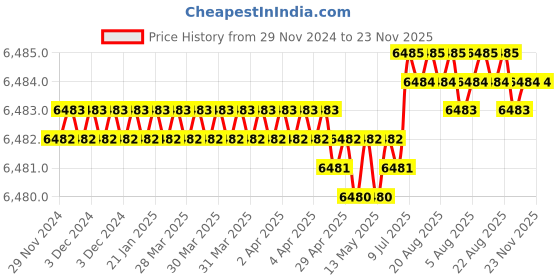 moglix.com Abdos 20.5x20cm Plain Glass Plates with Bonded Spacer,TV400-PGS0.75 abdos Price History Graph from 29 Nov 2024 to 23 Nov 2025