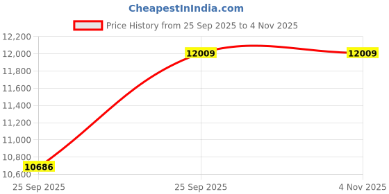 moglix.com Abdos 20ml 1.5mm Comb for HU13 Midi Horizontal Submarine Gel, HU13-C1.5-24 abdos Price History Graph from 25 Sep 2025 to 4 Nov 2025